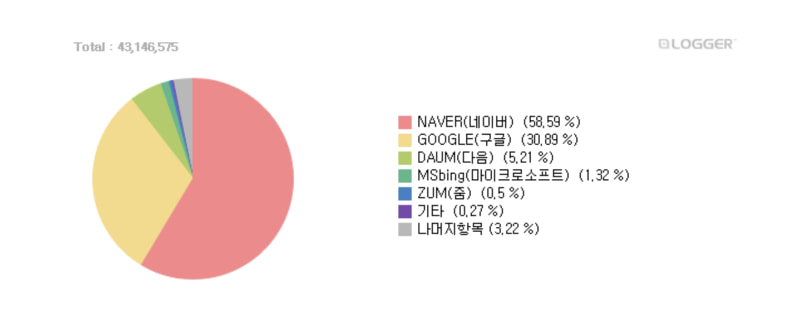 2022년 검색엔진 점유율